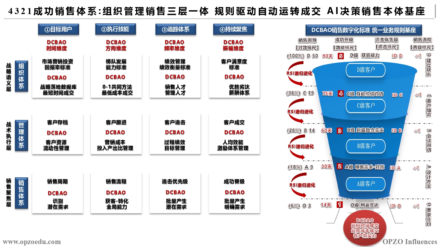AI4321成功销售体系 组织管理销售三层一体 规则驱动自动运转成交 AI决策销售本体基座.jpg